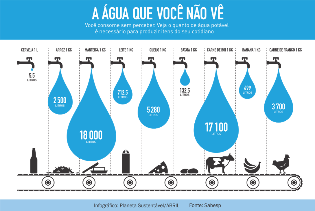 A água que você não vê